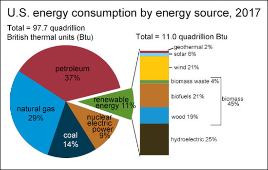 Energy BY Source